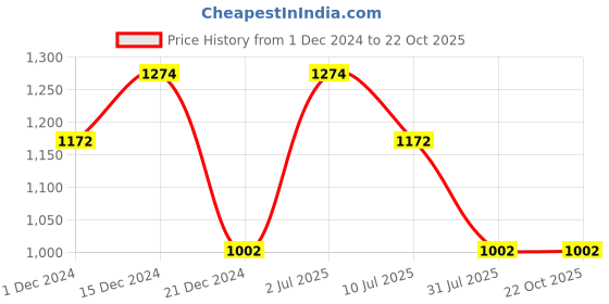 tatacliq.com Louis Philippe Blue Regular Fit Striped T-Shirt louis philippe Price History Graph from 1 Dec 2024 to 22 Oct 2025