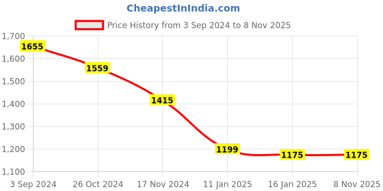 tatacliq.com Louis Philippe Blue Regular Fit Sweatshirt louis philippe Price History Graph from 3 Sep 2024 to 7 Nov 2025
