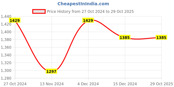tatacliq.com Louis Philippe Blue  Regular Fit Sweatshirt louis philippe Price History Graph from 27 Oct 2024 to 29 Oct 2025