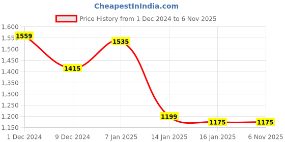 tatacliq.com Louis Philippe Blue Regular Fit Sweatshirt louis philippe Price History Graph from 1 Dec 2024 to 6 Nov 2025