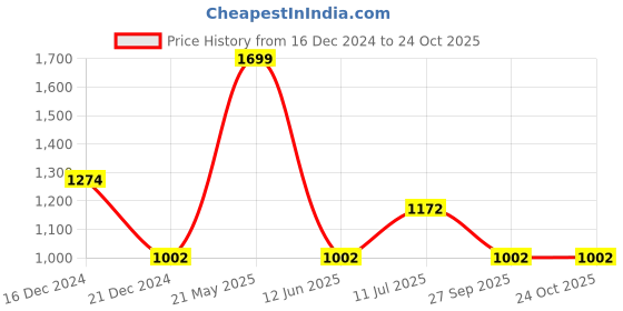 tatacliq.com Louis Philippe Blue Regular Fit T-Shirt louis philippe Price History Graph from 16 Dec 2024 to 23 Oct 2025