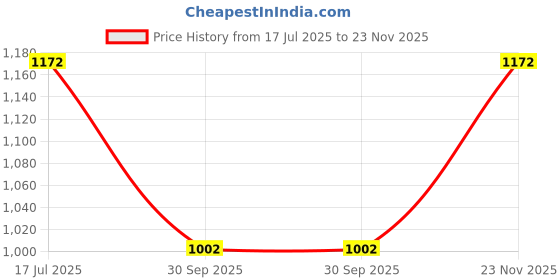 tatacliq.com Louis Philippe Blue Regular Fit T-Shirt louis philippe Price History Graph from 17 Jul 2025 to 23 Nov 2025