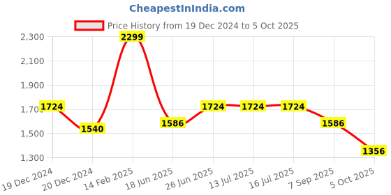 tatacliq.com Louis Philippe Blue Regular Fit Texture Shirt louis philippe Price History Graph from 19 Dec 2024 to 5 Oct 2025