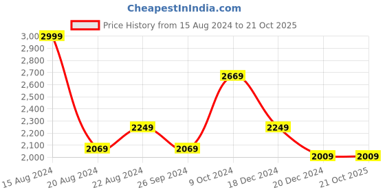 tatacliq.com Louis Philippe Blue Regular Fit Texture Shirt louis philippe Price History Graph from 15 Aug 2024 to 20 Oct 2025