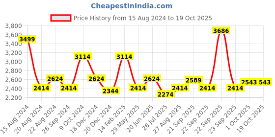 tatacliq.com Louis Philippe Blue Regular Fit Texture Shirt louis philippe Price History Graph from 15 Aug 2024 to 18 Oct 2025