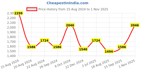 tatacliq.com Louis Philippe Blue Regular Fit Texture Shirt louis philippe Price History Graph from 15 Aug 2024 to 1 Nov 2025