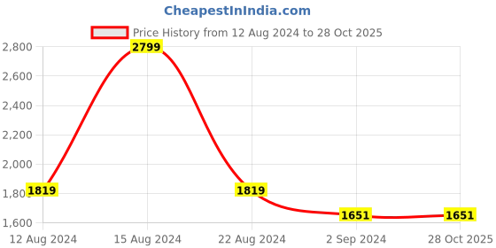 tatacliq.com Louis Philippe Blue Regular Fit Texture Shirt louis philippe Price History Graph from 12 Aug 2024 to 28 Oct 2025