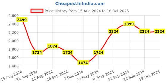 tatacliq.com Louis Philippe Blue Regular Fit Texture Shirt louis philippe Price History Graph from 15 Aug 2024 to 18 Oct 2025