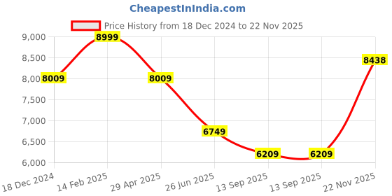 tatacliq.com Louis Philippe Blue Regular Fit Texture Shirt louis philippe Price History Graph from 18 Dec 2024 to 22 Nov 2025