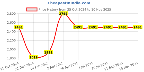 tatacliq.com Louis Philippe Blue Regular Fit Texture Shirt louis philippe Price History Graph from 25 Oct 2024 to 6 Nov 2025