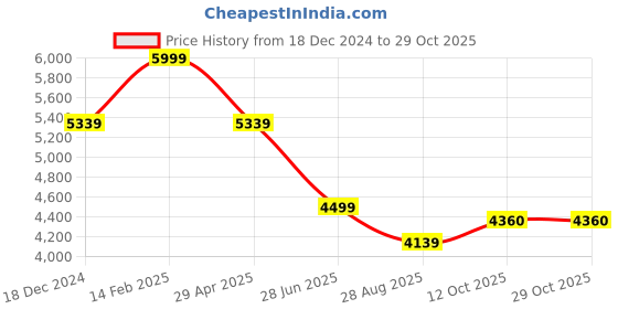 tatacliq.com Louis Philippe Blue Regular Fit Texture Shirt louis philippe Price History Graph from 18 Dec 2024 to 29 Oct 2025