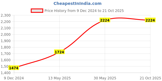 tatacliq.com Louis Philippe Blue Regular Fit Texture Shirt louis philippe Price History Graph from 9 Dec 2024 to 21 Oct 2025