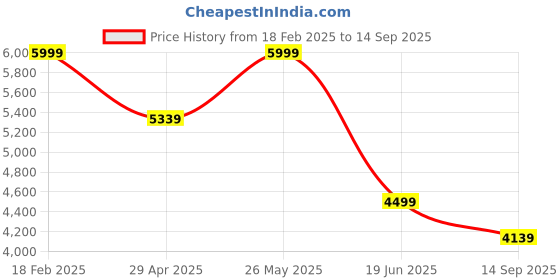 tatacliq.com Louis Philippe Blue Regular Fit Texture Shirt louis philippe Price History Graph from 18 Feb 2025 to 14 Sep 2025