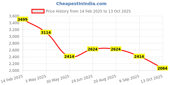 tatacliq.com Louis Philippe Blue Regular Fit Texture Shirt louis philippe Price History Graph from 14 Feb 2025 to 13 Oct 2025