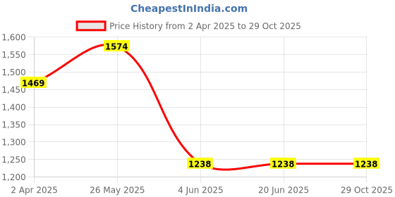 tatacliq.com Louis Philippe Blue Regular Fit Texture Shirt louis philippe Price History Graph from 2 Apr 2025 to 29 Oct 2025