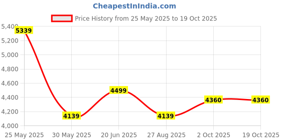 tatacliq.com Louis Philippe Blue Regular Fit Texture Shirt louis philippe Price History Graph from 25 May 2025 to 18 Oct 2025