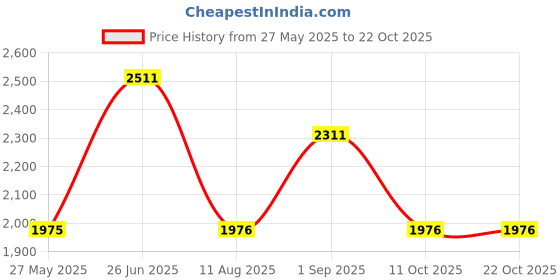 tatacliq.com Louis Philippe Blue Regular Fit Texture Shirt louis philippe Price History Graph from 27 May 2025 to 21 Oct 2025