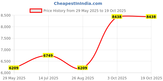tatacliq.com Louis Philippe Blue Regular Fit Texture Shirt louis philippe Price History Graph from 29 May 2025 to 18 Oct 2025
