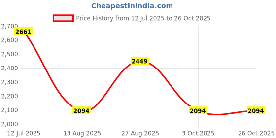tatacliq.com Louis Philippe Blue Regular Fit Texture Shirts louis philippe Price History Graph from 12 Jul 2025 to 26 Oct 2025