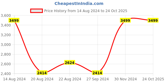 tatacliq.com Louis Philippe Blue Regular Fit Trousers louis philippe Price History Graph from 14 Aug 2024 to 24 Oct 2025
