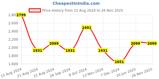 tatacliq.com Louis Philippe Blue Regular Fit Trousers louis philippe Price History Graph from 15 Aug 2024 to 25 Nov 2025