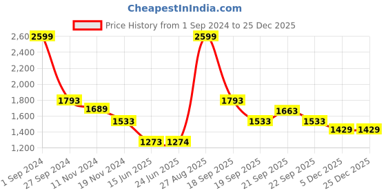 tatacliq.com Louis Philippe Blue Round Neck Sweatshirt louis philippe Price History Graph from 1 Sep 2024 to 25 Dec 2025