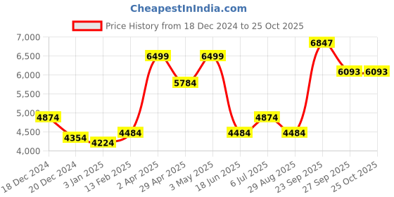 tatacliq.com luxure by louis philippe Louis Philippe Blue Shirt luxure by louis philippe Price History Graph from 18 Dec 2024 to 24 Oct 2025