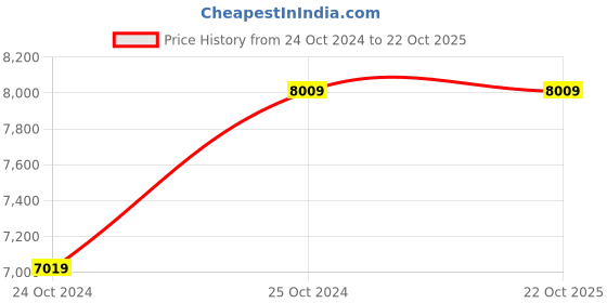 tatacliq.com Louis Philippe Blue Slim Fit Blazer louis philippe Price History Graph from 24 Oct 2024 to 22 Oct 2025