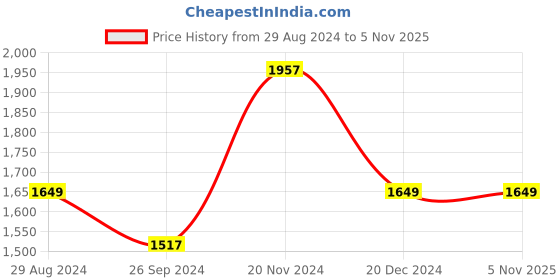 tatacliq.com Louis Philippe Blue Slim Fit Check Cotton Shirt louis philippe Price History Graph from 29 Aug 2024 to 3 Nov 2025