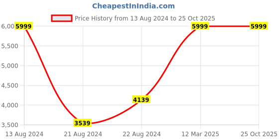 tatacliq.com Louis Philippe Blue Slim Fit Checks Nehru Jacket louis philippe Price History Graph from 13 Aug 2024 to 25 Oct 2025