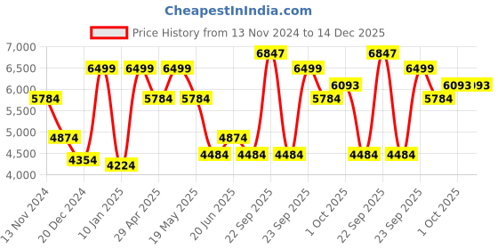 tatacliq.com Louis Philippe Blue Slim Fit Checks Shirt louis philippe Price History Graph from 13 Nov 2024 to 14 Dec 2025