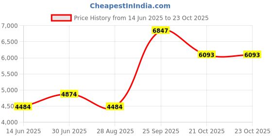 tatacliq.com Louis Philippe Blue Slim Fit Checks Shirt louis philippe Price History Graph from 14 Jun 2025 to 21 Oct 2025