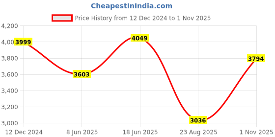 tatacliq.com Louis Philippe Blue Slim Fit Checks Shirt louis philippe Price History Graph from 12 Dec 2024 to 1 Nov 2025