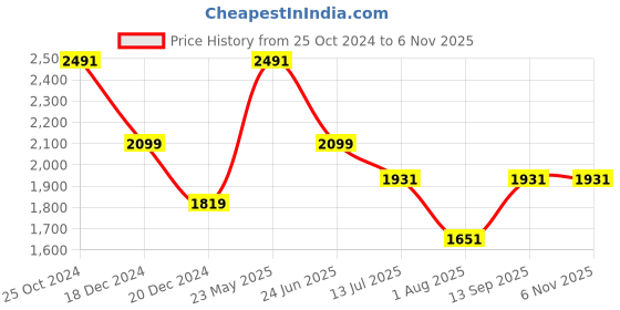 tatacliq.com Louis Philippe Blue Slim Fit Checks Shirt louis philippe Price History Graph from 25 Oct 2024 to 3 Nov 2025