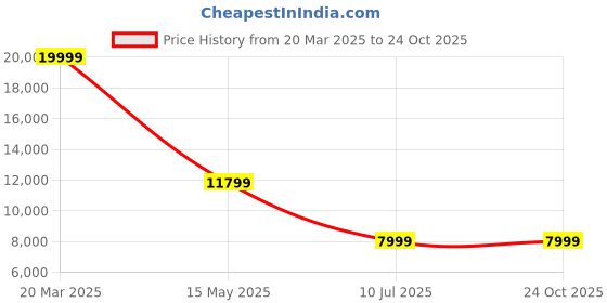 tatacliq.com Louis Philippe Blue Slim Fit Checks Three Piece Suit louis philippe Price History Graph from 20 Mar 2025 to 23 Oct 2025