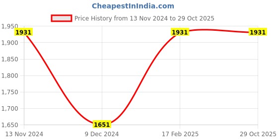 tatacliq.com Louis Philippe Blue  Slim Fit Checks Trousers louis philippe Price History Graph from 13 Nov 2024 to 29 Oct 2025