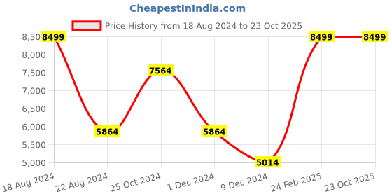 tatacliq.com Louis Philippe Blue Slim Fit Chequered Blazer louis philippe Price History Graph from 18 Aug 2024 to 23 Oct 2025