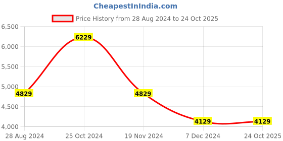 tatacliq.com Louis Philippe Blue Slim Fit Cotton Blazer louis philippe Price History Graph from 28 Aug 2024 to 23 Oct 2025