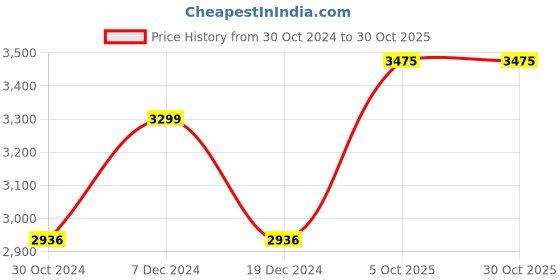 tatacliq.com Louis Philippe Blue Slim Fit Denim Shirt louis philippe Price History Graph from 30 Oct 2024 to 29 Oct 2025