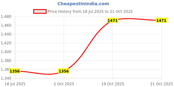 tatacliq.com Louis Philippe Blue Slim Fit Geometric Shirt louis philippe Price History Graph from 18 Jul 2025 to 21 Oct 2025