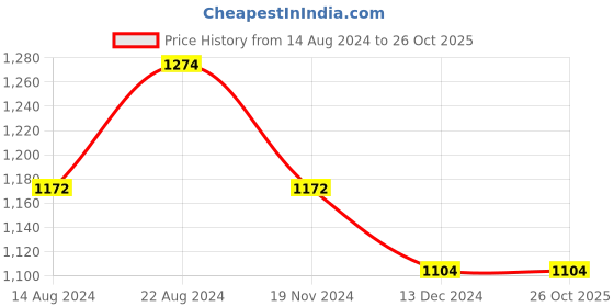 tatacliq.com Louis Philippe Blue Slim Fit Henley T-Shirt louis philippe Price History Graph from 14 Aug 2024 to 26 Oct 2025