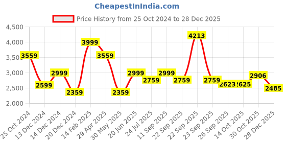 tatacliq.com Louis Philippe Blue Slim Fit Jeans louis philippe Price History Graph from 25 Oct 2024 to 28 Dec 2025