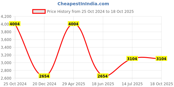tatacliq.com Louis Philippe Blue Slim Fit Jeans louis philippe Price History Graph from 25 Oct 2024 to 18 Oct 2025