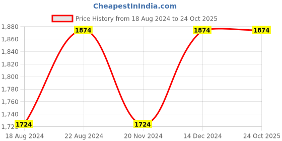 tatacliq.com Louis Philippe Blue Slim Fit Jeans louis philippe Price History Graph from 18 Aug 2024 to 22 Oct 2025