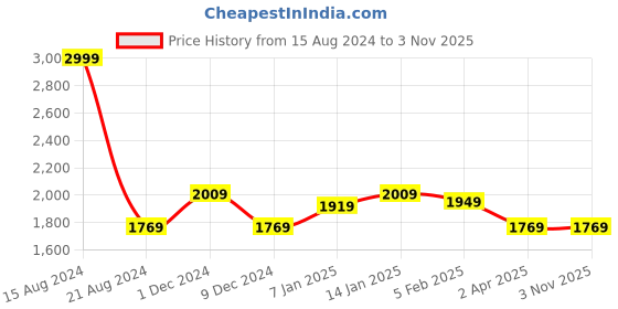 tatacliq.com Louis Philippe Blue Slim Fit Jeans louis philippe Price History Graph from 15 Aug 2024 to 2 Nov 2025