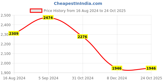 tatacliq.com Louis Philippe Blue Slim Fit Jeans louis philippe Price History Graph from 16 Aug 2024 to 23 Oct 2025