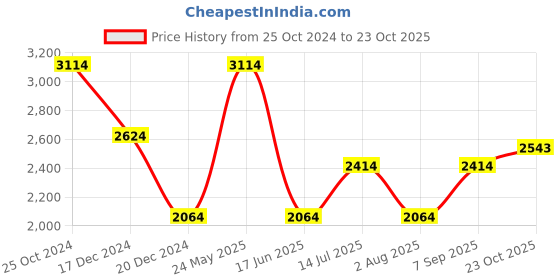 tatacliq.com Louis Philippe Blue Slim Fit Jeans louis philippe Price History Graph from 25 Oct 2024 to 23 Oct 2025