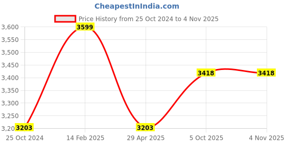 tatacliq.com Louis Philippe Blue Slim Fit Jeans louis philippe Price History Graph from 25 Oct 2024 to 4 Nov 2025