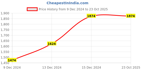 tatacliq.com Louis Philippe Blue Slim Fit Jeans louis philippe Price History Graph from 9 Dec 2024 to 23 Oct 2025