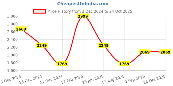 tatacliq.com Louis Philippe Blue Slim Fit Jeans louis philippe Price History Graph from 3 Dec 2024 to 22 Oct 2025